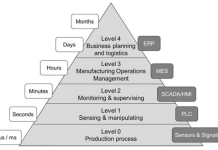 Piramida avtomatizacije kot standard ANSI/ISA-95 ali IEC/ISO 62264 Piramida avtomatizacije kot standard ANSI/ISA-95 ali IEC/ISO 62264
