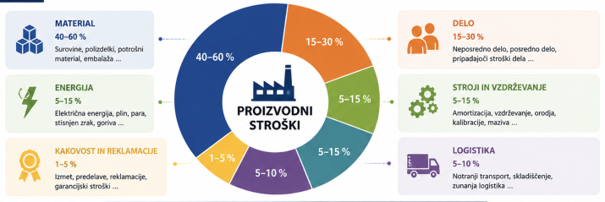 Obvladovanje proizvodnih stroškov
